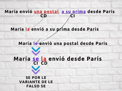 María envió una postal a su prima desde París
María se la envió